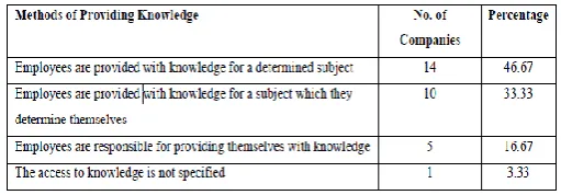 Table 2: Methods of Providing Knowledge to Employees 