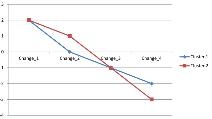 Figure 2. Medians of self-reported stress for both physiological clusters.  