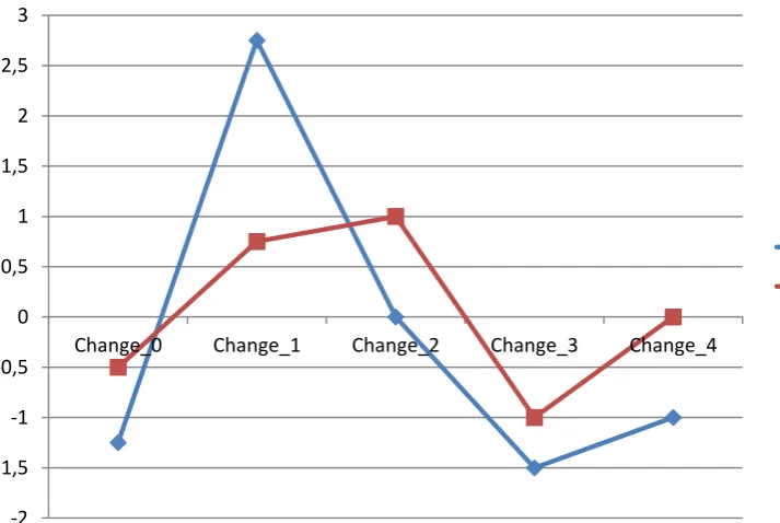 Figure 3. Medians of heart rate for both physiological clusters.