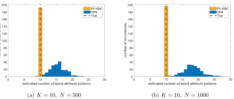 Figure 2: Histograms of estimated number of latent attribute patterns. VEM representsVariational EM with β= λ + 1 = 0.01, and FP-VEM represents the proposed Algorithm 2in Section 4