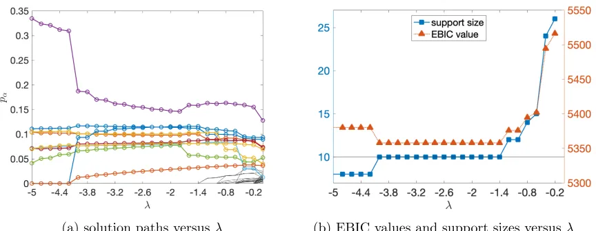 Figure 3: PEM solution paths and EBIC values in one trial, N = 150.