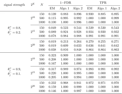 Table 2: Pattern selection accuracies for two-parameter SLAM. Tuning parameter λ ∈{−0.2, −0.4, 
