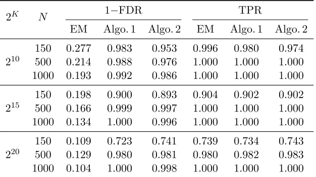 Table 3: Pattern selection accuracies for multi-parameter all-eﬀect SLAM. Tuning param-eterVEM (Algorithm 2) are selected using EBIC