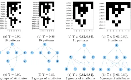 Figure 8:Fraction Subtraction Data: diﬀerent sets of estimated patterns (a)–(d) (blackfor “0” and white for “1”) and the corresponding attribute structures (e)–(h) under variousΥ’s in Algorithm 2