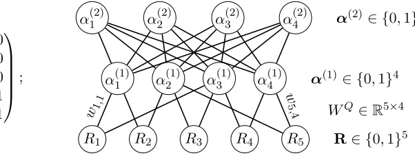 Figure 1: Deep Boltzmann Machine