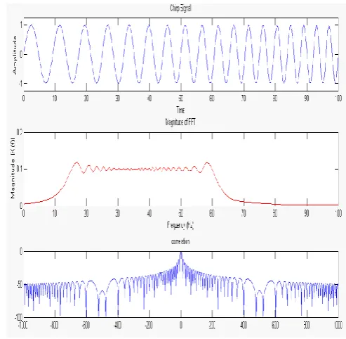 Fig. 3 shows chirp signal, its magnitude spectrum and its matched filter response respectively