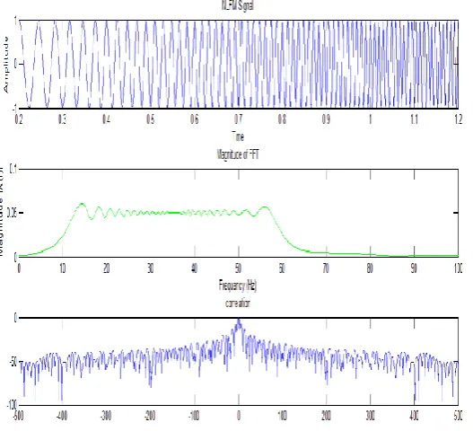Fig. 4  shows NLFM  signal, its magnitude spectrum and its 