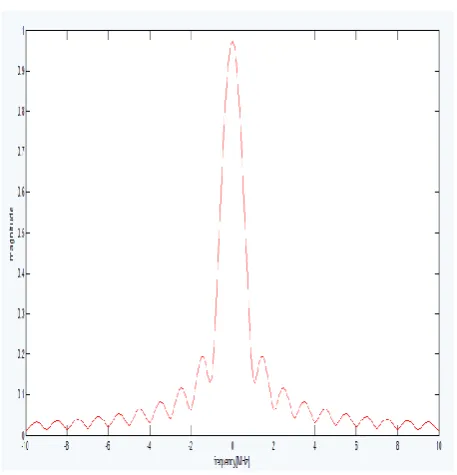 Fig. 6(b) contour plot of NLFM 
