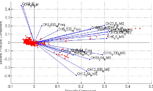 Figure 2: PCA for Median Frequency and RMS Feature Discrimination 