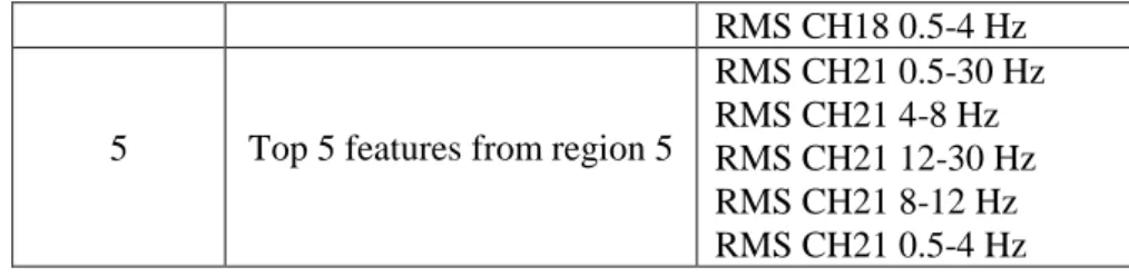 Table 4: Top five features for the five scalp regions 
