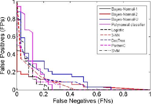 Table 7 Cross Validation Results from top five Uncorrelated Features from Five Regions  Overall,  the  mean  errors  produced,  using  all  of  the  validation  techniques,  are  significantly  lower than the expected error, which is 171/342, i.e