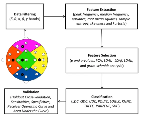 Figure 1: Methodology data processes 