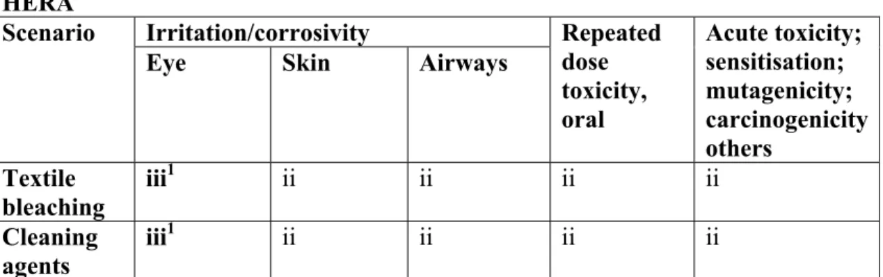 Table 6 – Risk characterization for consumers for product types included in  HERA 
