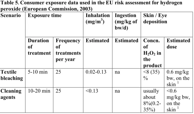 Table 5 .  Consumer exposure data used in the EU risk assessment for hydrogen  peroxide (European Commission, 2003)   