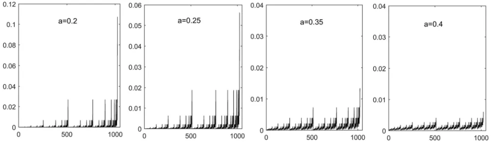 Figure 1. Binomial multifractal sequences generated by different parameters. 