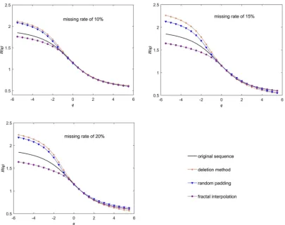 Figure 3. The sequence with parameter 0.35 corresponds to the Hurst exponents obtained by different processing methods