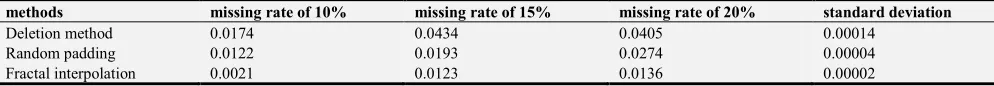 Table 1. a=0.25, the error between the obtained Hurst index value and the theoretical value