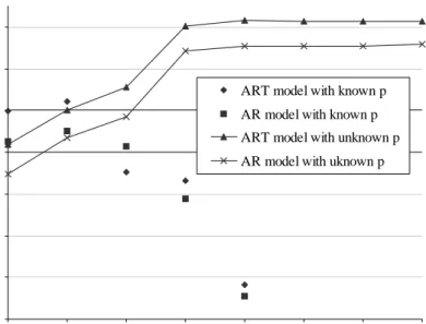 Figure 4. Eectiveness of model selection and comparison of AR and ART