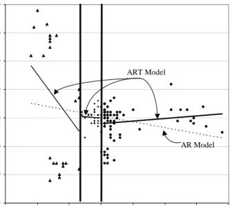 Figure 2. Scatter plot of time-series data and AR(1) and ART(1) models.