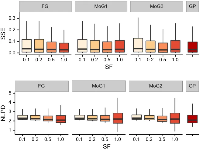 Figure 1: The distributions of sse and nlpd for a regression problem with a univariateGaussian likelihood model on the boston housing dataset