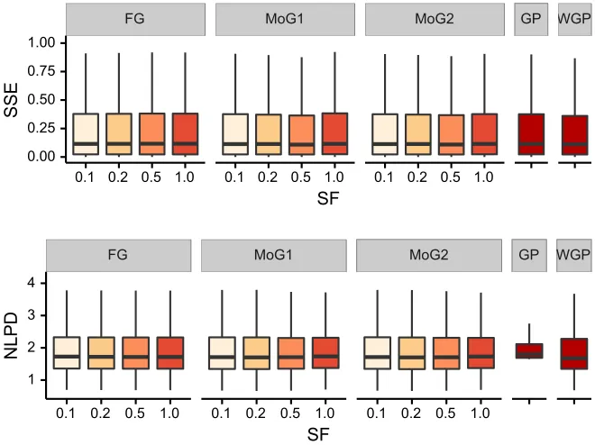 Figure 2: The distributions of sse and nlpd for a warped Gaussian process likelihood modelon the abalone dataset