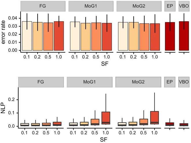 Figure 3: Error rates and nlp for binary classiﬁcation using a logistic likelihood model onthe Wisconsin breast cancer dataset