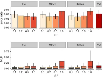 Figure 4: Classiﬁcation error rates and nlp for the multi-class classiﬁcation problem usinga softmax likelihood model on the usps dataset