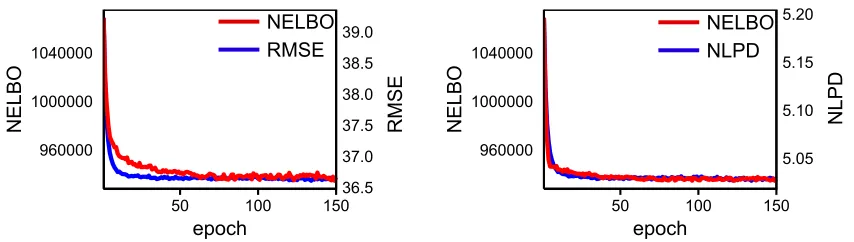 Figure 11: The negative evidence lower bound (nelbo) on the current batch of the mnist8mtraining set over time on savigp