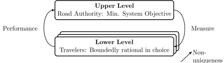 Figure 1.0.1:Network Design Problem as a bilevel problem.Adapted from Brands(2015).