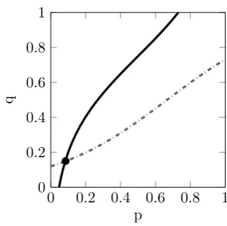 Figure 2.1.1: Equilibria in 2 × 2-game.