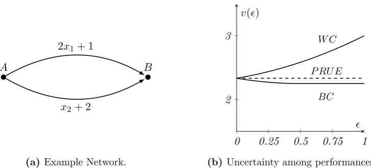 Figure 4.2.1: Network and performance results for Example 4.2.1. (BC = Best-case,WC = Worst-case.)