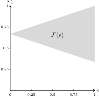 Figure 5.4.1: Example of feasible link ﬂow set F(ϵ) for a parallel two-link network.