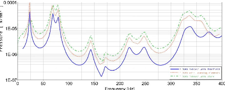 Figure 9: Pressure results at tailpipe for different scenarios 