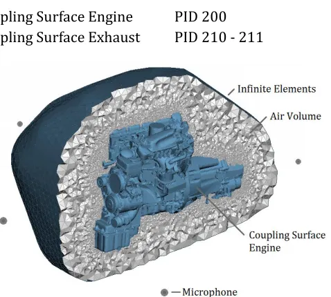 Figure 13: Free field simulation model in ACTRAN 