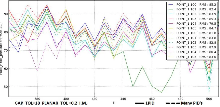 Figure 14: Free field simulation results for structure models with one and with multiple PID's 