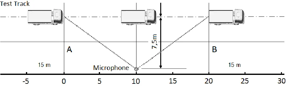 Figure 1: PBN Test Track and microphone position 