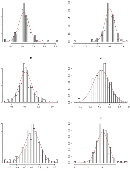 Figure 4: Histograms of the standardized return and tted normal density . The