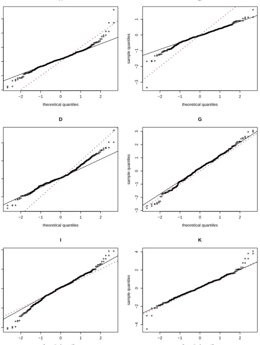 Figure 6: Q-Q plot of the standardized return. The dotted line denotes the standard