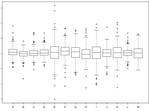 Figure 7: Boxplot of the standardized return. The box shows the interquartile