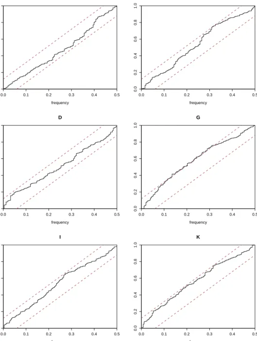Figure 8: Cumulative periodogram of standardized returns. White noise is char-