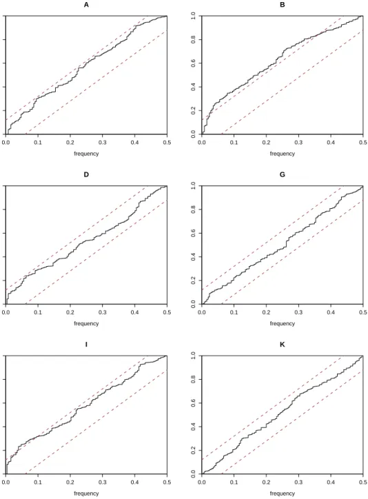 Figure 9: Cumulative periodogram of absolute values of standardized returns.