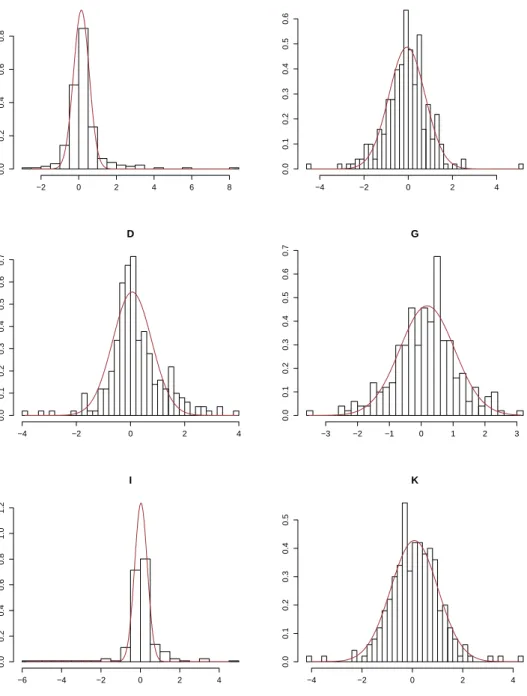 Figure 1: Histograms of the P&amp;L and tted normal densities. The mean and