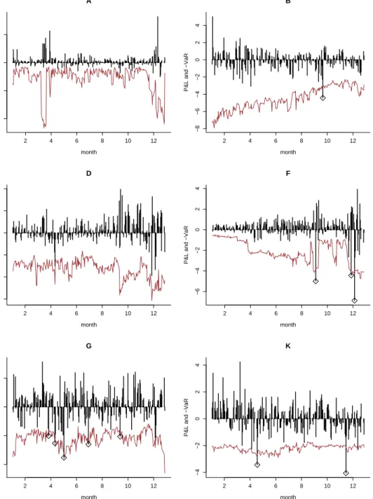 Figure 2: Time series of P&amp;L and -V aR. The vertical dotted lines denote the date