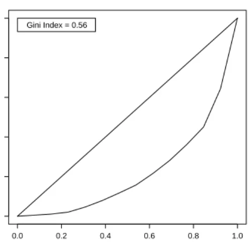 Figure 3: Lorenz curve of the average VaR of all banks. The largest three banks