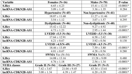 Table 5: S.Hcy and lncRNA-CDKN2B-AS1 in patients of both study groups.  