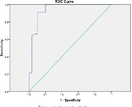 Figure 2: Roc curve for lncRNA-CDKN2B-AS1  as a predictor for ICM.  