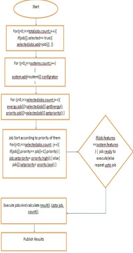Figure 1: Priority Algorithm 