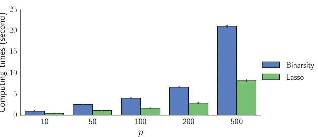 Fig. 3: Average computing time in second (with the black lines representing ± the standard deviation) ob-tained on 100 simulated datasets for training a logistic model with binarsity VS Lasso penalization,both trained on XB with dj = 10 for all j ∈ 1, 