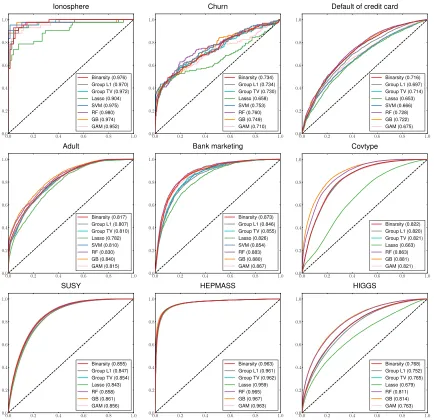 Fig. 6: Performance comparison using ROC curves and AUC scores (given between parenthesis) computedon test sets