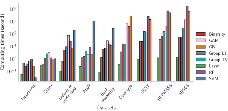 Fig. 7: Computing time comparisons (in seconds) between the methods on the considered datasets